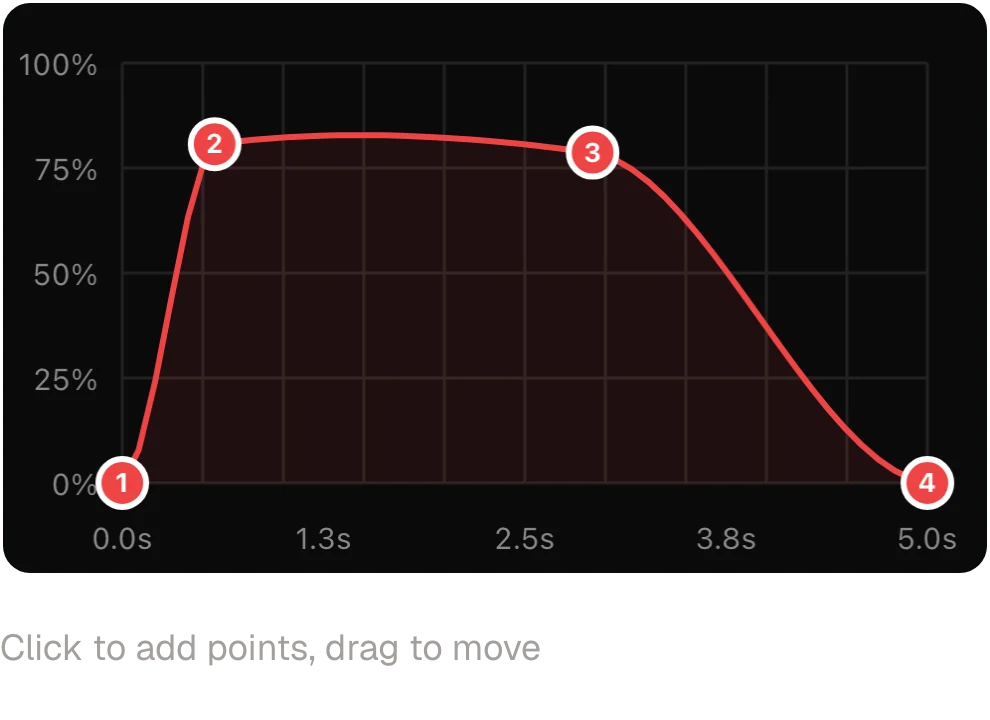 The curve editor: a trail-braking curve drawn with four points, over five seconds