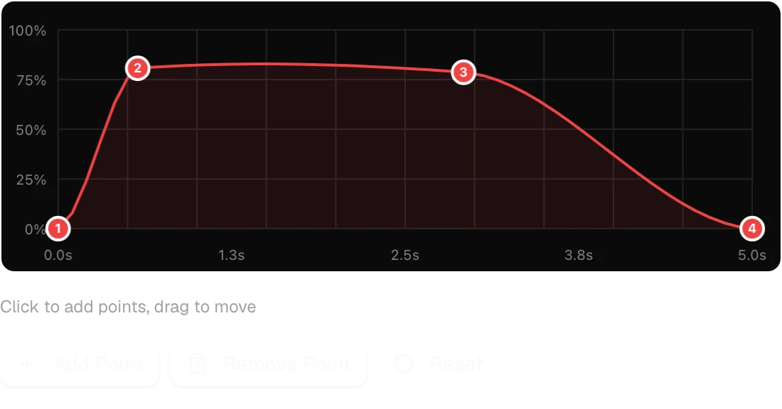 The curve editor: a trail-braking curve drawn with four points, over five seconds