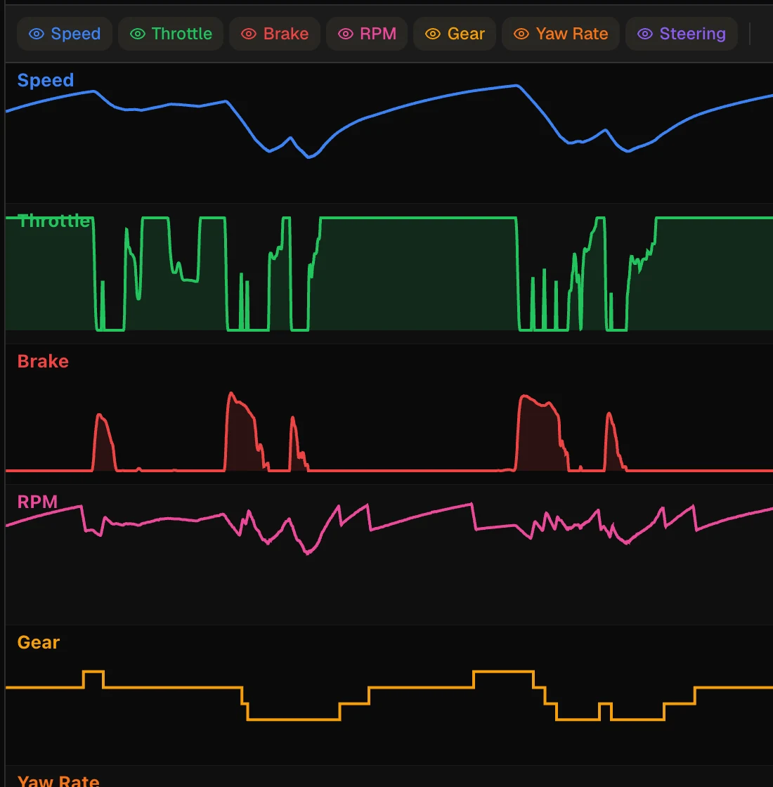 Telemetry page: one lap's speed, throttle, brake, RPM and gear traces, channel by channel